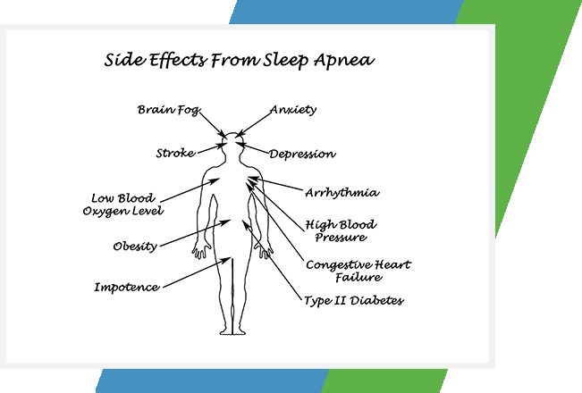 Sleep Apnea Side Effects | Sana Dental | General & Family Dentist | North Edmonton